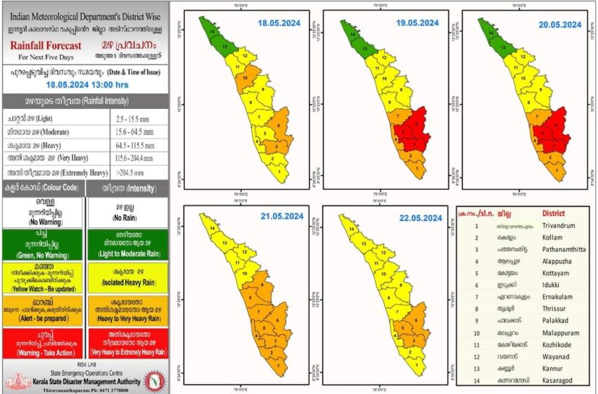  അതിതീവ്ര മഴ സാധ്യത ; മൂന്ന് ജില്ലകളിൽ റെഡ് അലർട്ട്